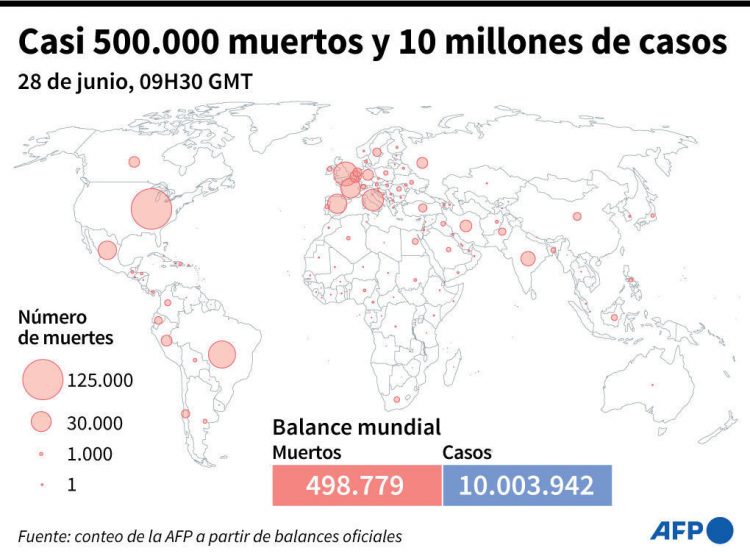 El mundo supera los 10 millones de casos de nuevo coronavirus